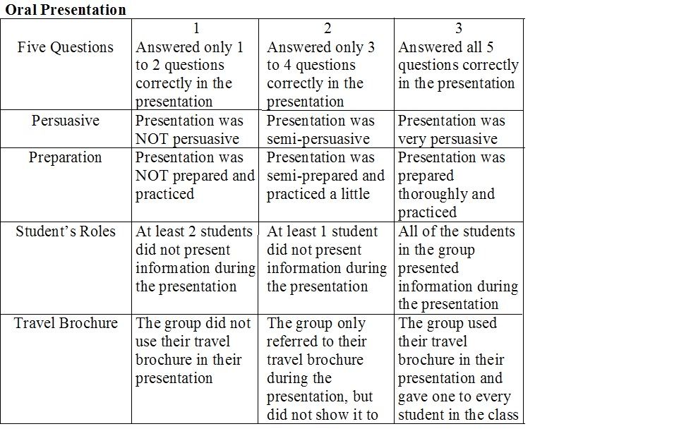 Oral Presentation Rubric