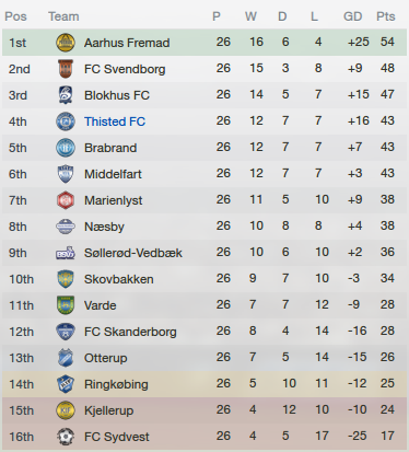 2013-05-31b%20League%20table.png