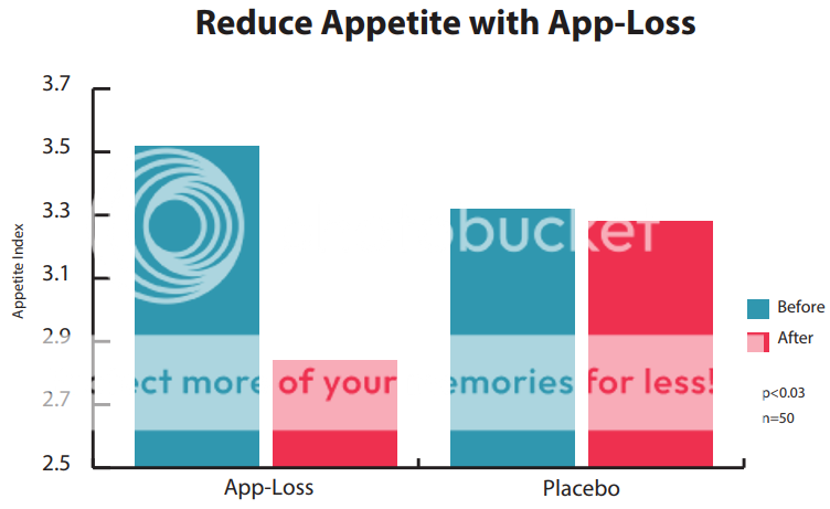app-loss reduce appetite double-blind placebo-controlled trial